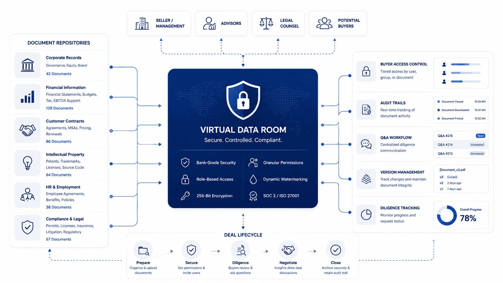 What Is a Virtual Data Room — How M&A Advisors Use VDRs in 2026