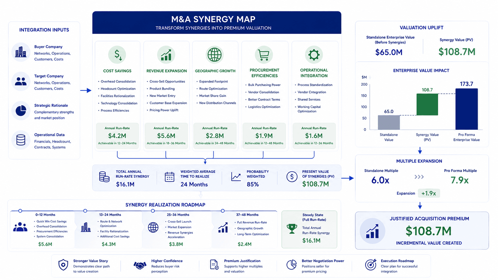 How to Build an M&A Synergy Map to Justify Premium Valuations