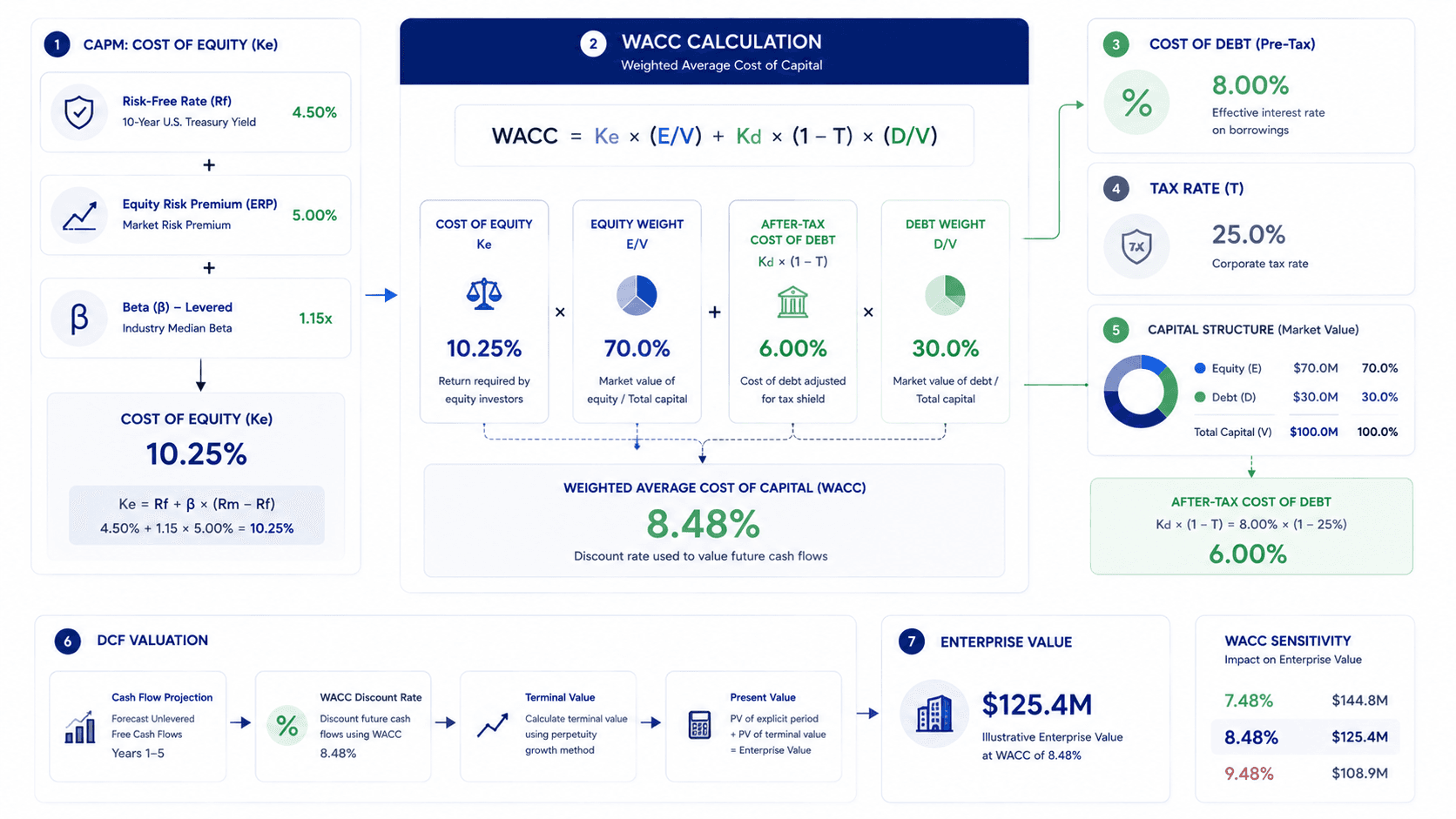 How to Calculate WACC: A Step-by-Step Tutorial for M&A Advisors (2026)