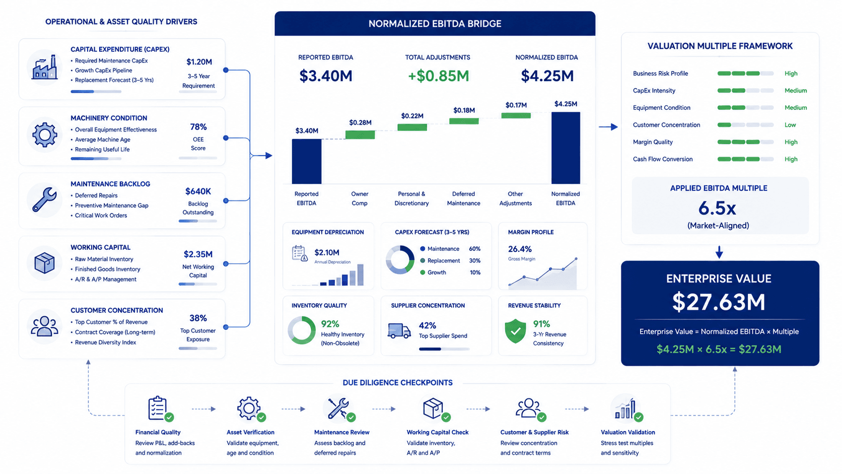 Manufacturing Business Valuation: Assessing CapEx and Multiples