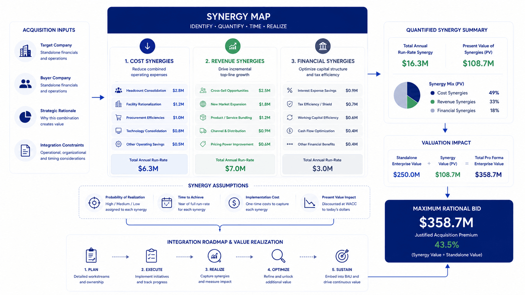 How to Create a Synergy Map in M&A: Quantifying Acquisition Value Before You Bid