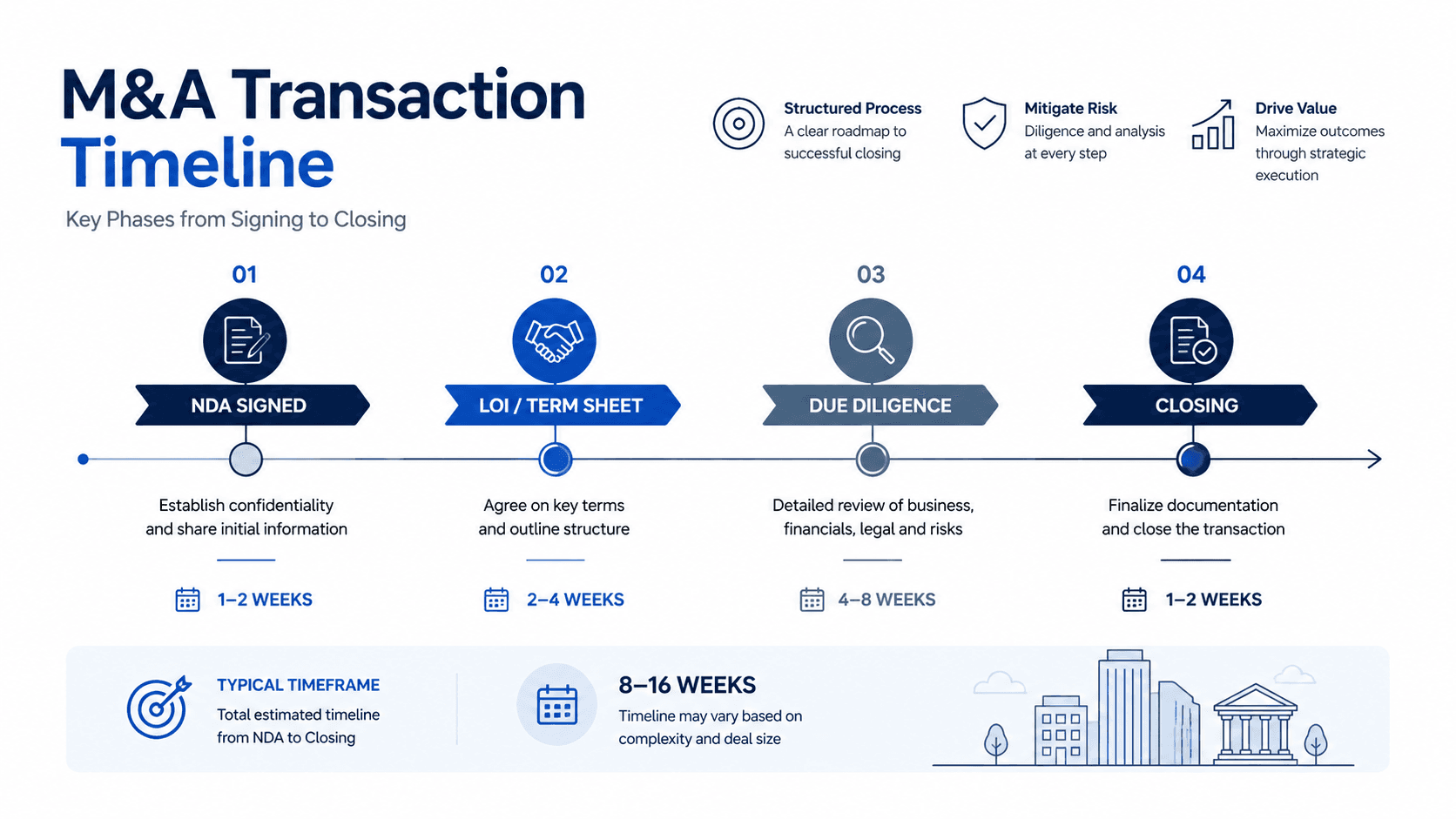 How Long Does Due Diligence Take in M&A — A 2026 Timeline Guide for Advisors