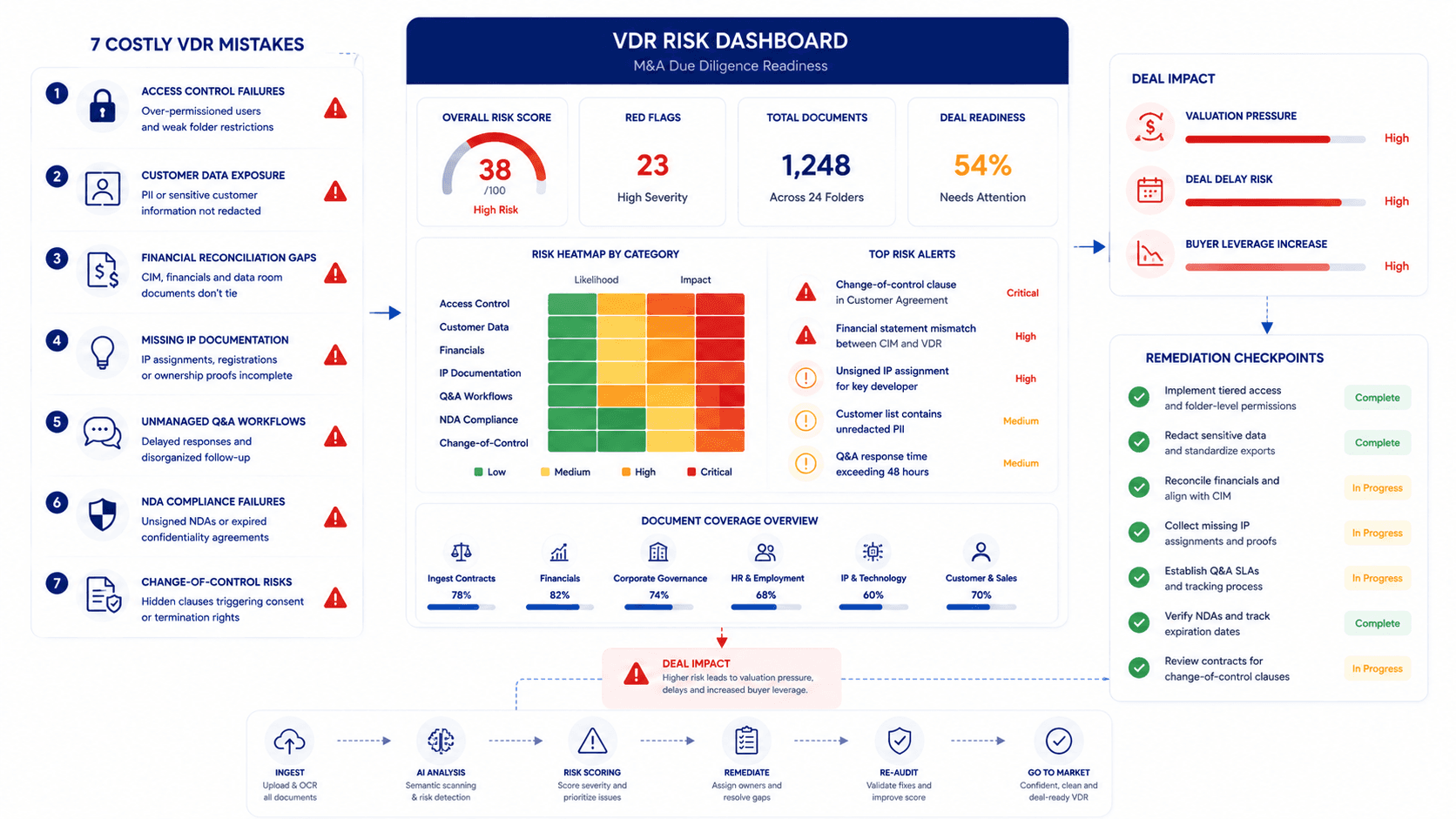 7 Virtual Data Room Mistakes That Cost Sellers Millions in Due Diligence (2026)