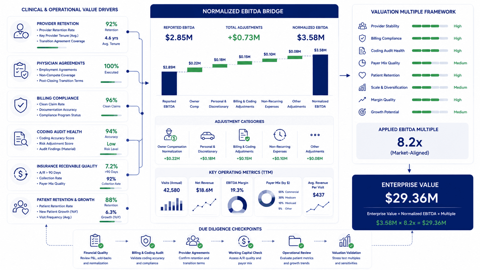 Medical Clinic Valuation: How to Determine EBITDA Multiples
